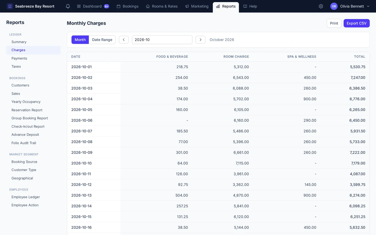 Monthly Charges report with daily totals for food and beverage, room charge and spa and wellness
